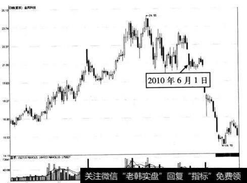 图5-23 金风科技在2010年6月1日前后的走势图