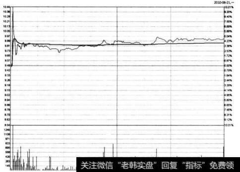 图5-24 华天酒店在2010年6月21日的分时图