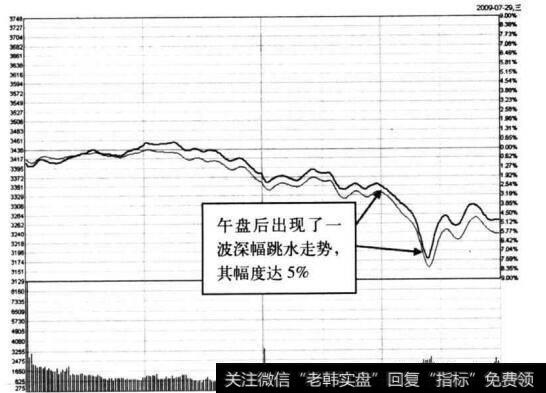 图5-28 上证指数在2009年7月29日的分时图