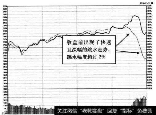 图5-30 上证指数在2010年11月11日的分时图