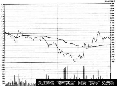 图5-32 山东海龙在2010年7月2日的分时图