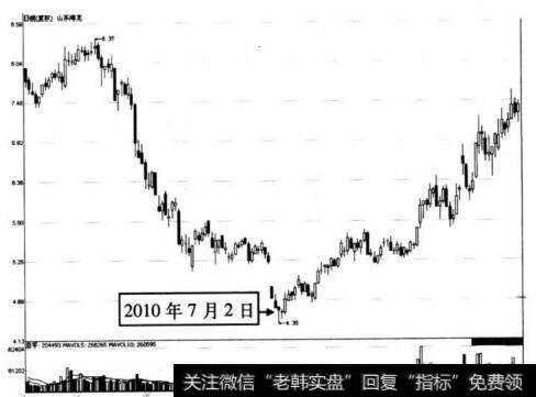 图5-33 山东海龙在2010年7月2日前后的走势图