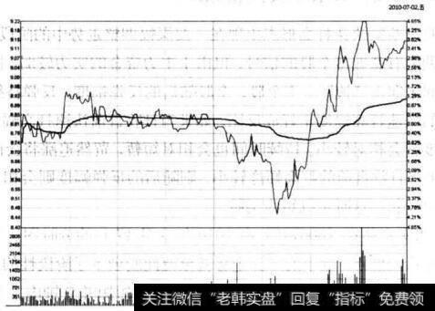 图5-34 <a href='/cpszsfz/260917.html'>大龙地产</a>在2010年7月2日的分时图