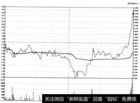 图5-38 南京熊猫在2010年6月1日的分时图