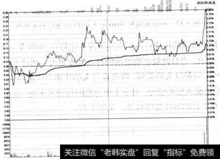 图5-39 科达股份在2010年5月28日的分时图