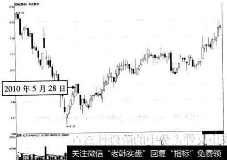 图5-40 科达股份在2010年5月28日前后的走势图