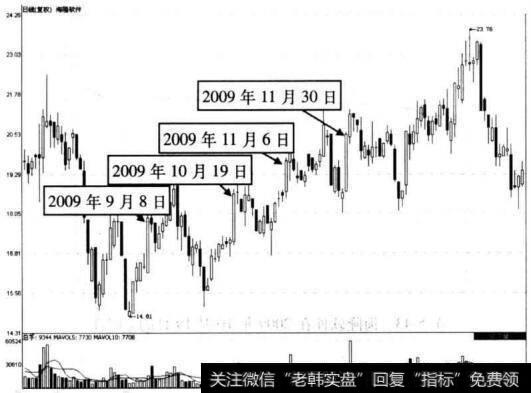 图5-41 海隆软件走势图