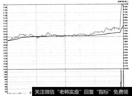 图5-42 海隆软件在2009年9月8日的分时图