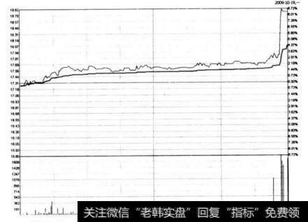 图5-43 海隆软件在2009年10月19日的分时图