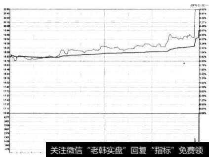 图5-45 海隆软件在2009年11月30日的分时图