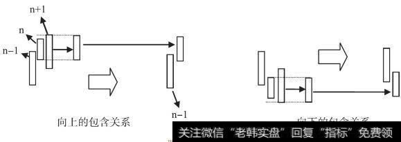 K线的包含处理