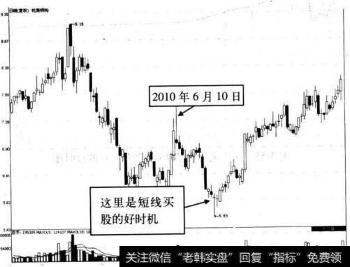 图5-54 杭萧钢构在2010年6月10日前后的走势图