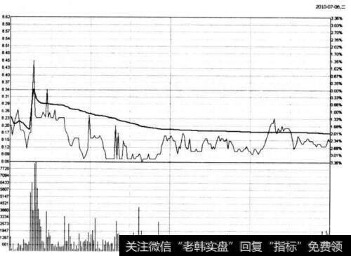 图5-55 <a href='/gzcg/236430.html'>乐山电力</a>在2010年7月6日的分时图