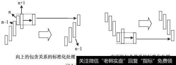 K线包含关系的标准化处理