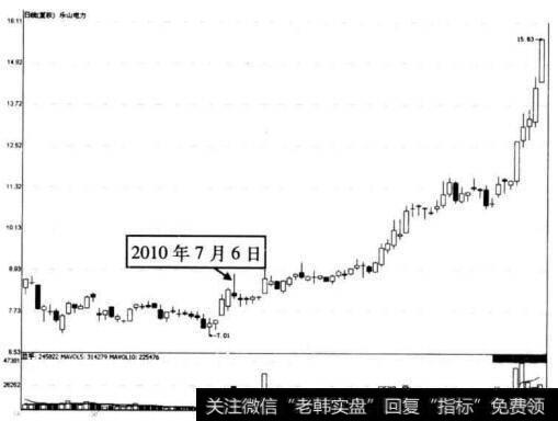 图5-56 乐山电力在2010年7月6日前后的走势图