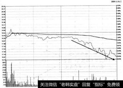 图5-59 三佳科技在2009年11月24日的分时图