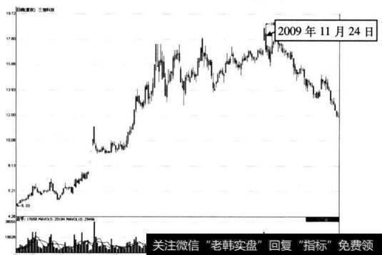 图5-60 三佳科技在2009年11月24日前后的走势图