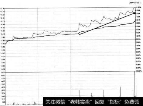 图5-61 一汽富维在2009年10月13日的分时图