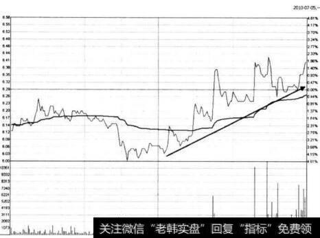 图5-63 <a href='/shangshigongsi/285219.html'>中炬高新</a>在2010年7月5日的分时图