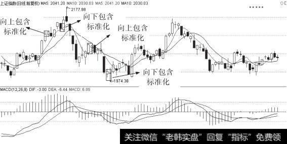 所示K线走势中的K线包含关系处理