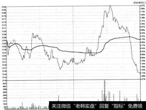 图5-65 苏宁环球在2010年8月3日的分时图