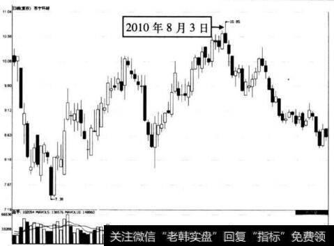 图5-66 苏宁环球在2010年8月3日前后的走势图