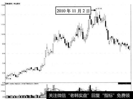 图5-68 锌业股份在2010年II月2日前后的走势图