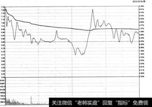图6-1 <a href='/sanhuxuangu/207545.html'>江苏阳光</a>在2010年3月4日的<a href='/fenshitu/'>分时图</a>