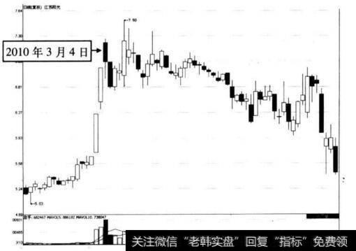 图6-2 江苏阳光在2010年3月4日前后的走势图