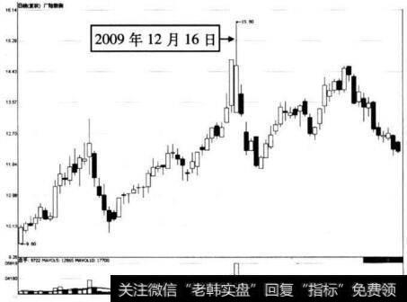 图6-4 广陆数测在2009年12月16日前后的走势图