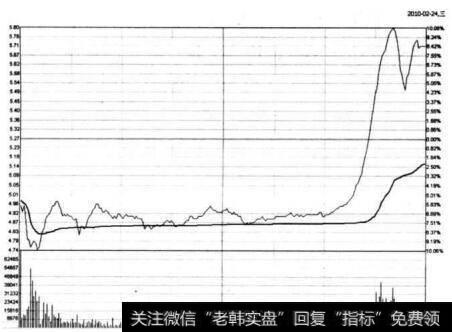 图6-5 济南钢铁在2010年2月24日的分时图