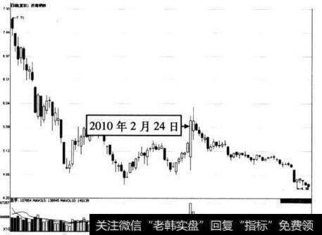 图6-6 济南钢铁在2010年2月24日前后的走势图