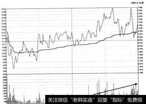 图6-7 <a href='/t_29369/'>空港股份</a>在2009年12月10日的分时图