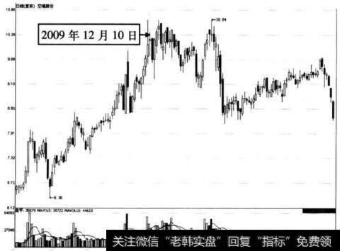 图6-8 空港股份在2009年12月10日前后的走势图