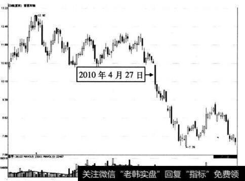 图6-12 晋西车轴在2010年4月27日前后的走势图