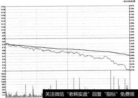 图6-13 <a href='/gushiyaowen/286135.html'>中国石化</a>在2010年5月6日的分时图