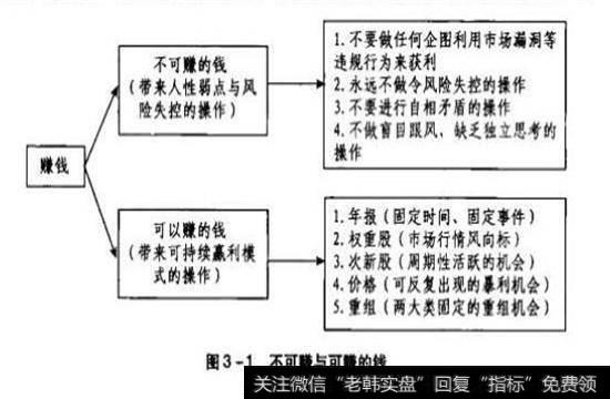 图3-1不可赚与可赚的钱