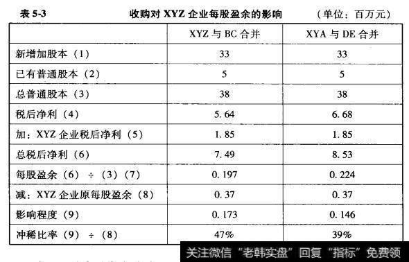 收购后对XYZ企业每股盈余的影响