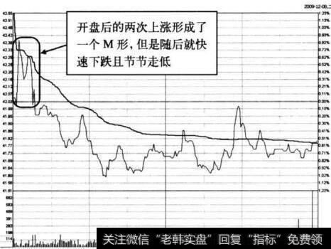 图6-15 莱茵生物在2009年12月8日的分时图