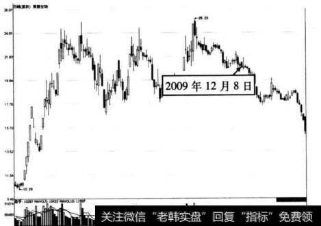 图6-16 莱茵生物在2009年12月8日前后的走势图