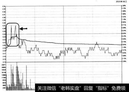 图6-17 <a href='/gslinyuan/50381.html'>福建高速</a>在2010年8月18日的分时图