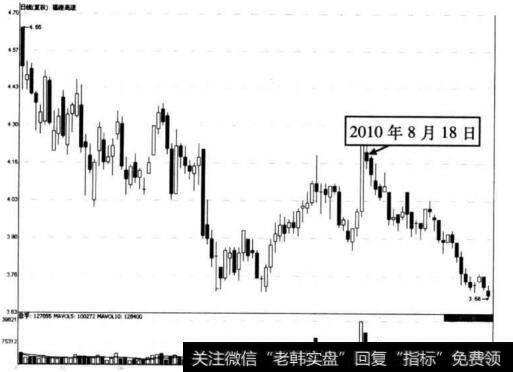 18图6-18 福建高速在2010年8月18日前后的走势图