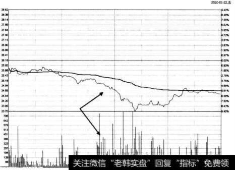 图6-21 <a href='/shangshigongsi/282460.html'>中国软件</a>在2010年1月22日的分时图