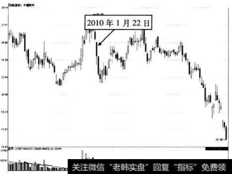 图6-22中国软件在2010年1月22日前后的走势图
