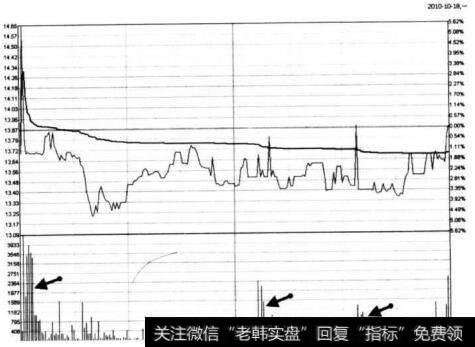 图6-23 商业城在2010年10月18日的分时图