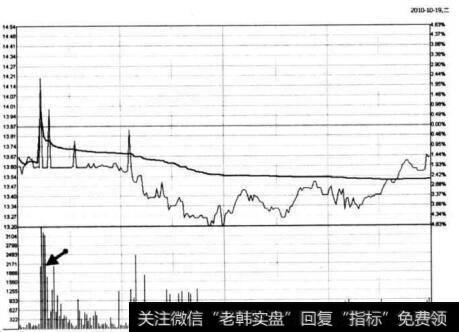 图6-24 商业城在2010年10月19日的分时图