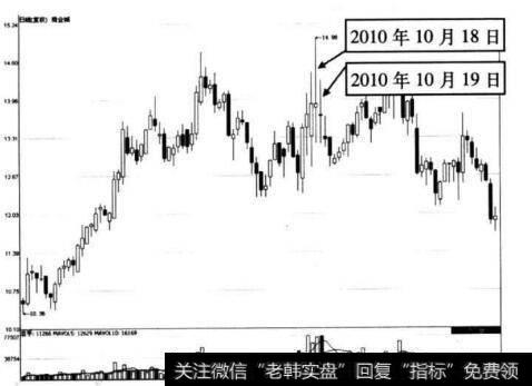 图6-25 商业城在2010年10月18日和10月19日前后的走势图