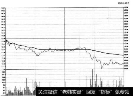 图6-28 精工钢构在2010年1月20日的分时图