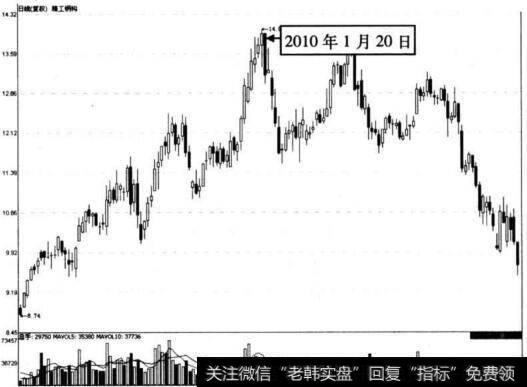 图6-29 精工钢构在2010年1月20日前后的走势图