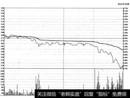 图6-32 <a href='/gpcyml/273039.html'>太极实业</a>在2010年4月29日的分时图